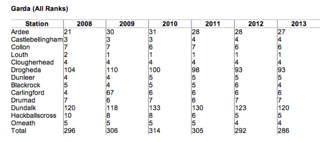 A breakdown of serving gardaí in Louth from 2008-2013. The number had fallen yet again when assessed last month